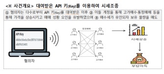 API 계정 빌려 통정매매…금융위, 가상자산 시세조종 혐의자 검찰 통보