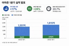 “AI 싸울수록 우리는 신나죠”…아마존 클라우드 28% 폭풍성장 [빅테크 실적발표]
