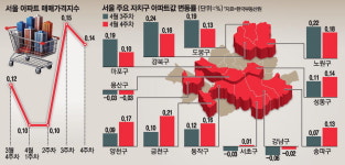 강남집값 바겐세일 끝?…서초도 상승전환