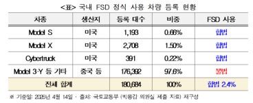 중국산 테슬라, ‘불법 FSD’ 활성화 기승