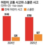 스쿨존 사고 왜 이렇게 늘었나 했더니…통계에서 빼먹었답니다