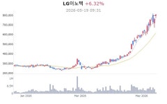 반도체 기판 수혜주로 부상…LG이노텍, 또 신고가 [매경 자이앤트]