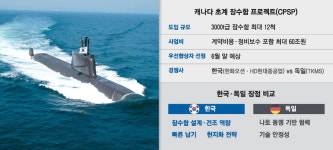韓, 캐나다서 60조 잠수함 수주 막판 총력전