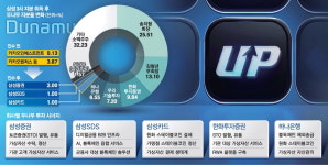 비트 삼성전자연수원점 | "업비트 잡아라" … 한화證·하나銀 이어 삼성 3社도 러브콜