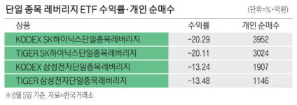 단일종목 레버리지 질렀다가 … 한숨 커진 개미들