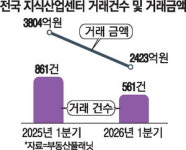 한파 계속되는 지식산업센터