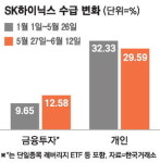 삼전닉스 직접 투자 줄고 레버리지 ETF 베팅 늘어