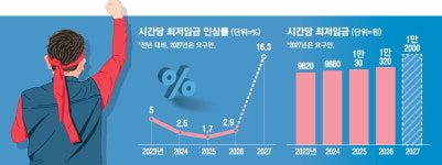 노동계, 내년 최저임금 16.3% 오른 1만2000원 제시