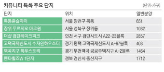 스카이라운지·수영장·공유오피스…여기 호텔? 아파트?