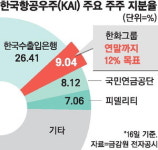 한화그룹, KAI 2대주주로…한국판 스페이스X 가속도