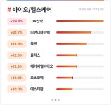 K바이오주, 드디어 오른다…LG AI연구원과 손잡은 디앤디파마텍 20% 강세 [매경 자이앤트]