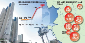 셔세권 동탄 뛰자 이웃 병점·오산 들썩