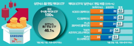 이름은 신재생 ETF … 내용물은 삼전닉스
