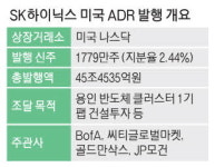 하이닉스 나스닥 ADR 45조규모로 내달 상장
