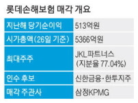 롯데손보 매각 급물살…한투·신한, 인수 타진