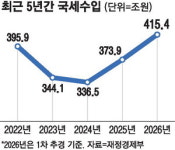 [단독] 초과세수 일부 미래대응기금에 적립…세금펑크 대비한 '재정 댐' 마련 검토