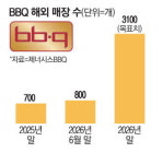 K치킨 14억 인도에 본격 상륙…BBQ, 벵갈루루에 1·2호점 오픈