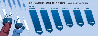삼전닉스 쏠림에 … 새내기株도 추풍낙엽