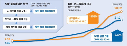 TSMC 범용 반도체도 가격 올리겠다