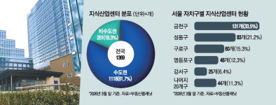 닥공 구원투수로 떠오른 지식산업센터