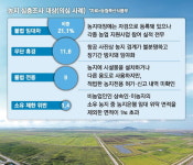 농지 27% 법 위반 의심 … 내달 심층조사