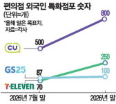 편의점도 외국인 관광객 특화 매장 확 늘린다
