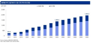 삼정KPMG “푸드 딜리버리 시장, 생태계 경쟁 본격화”
