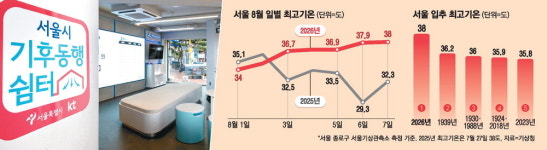 40도 입추 선풍기로 버티는 서민들 …무더위 쉼터로 몰린다