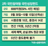 2차 '국민성장펀드' 30일부터 판매…6천억 중 절반은 서민에 우선 공급