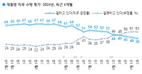 이 대통령도, 민주당도 지지율 계속 떨어지는데…국힘은 왜 계속 헤매나