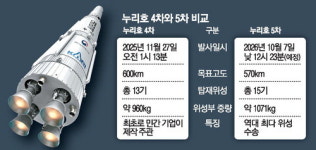 한국형 발사체 누리호, 내달 7일 5차 발사