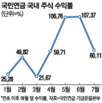 7월 국내증시 급락 후폭풍 … 국민연금, 182조원 줄었다