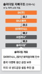 솔리다임 美상장, 결국 철회…SK 'AI컴퍼니 구상' 속도 조절
