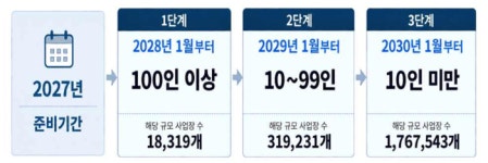 2030년부터 모든 사업장 퇴직급여 사외적립 의무화…‘기금형 퇴직연금’ 전면 도입