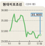 현대미포, 현대重 3대주주 된다