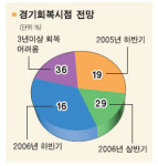 경기 2006년이후 회복