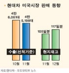 현대차 내우외환에 주춤