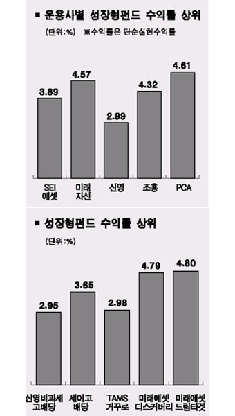 [서경 펀드닥터] 성장형 한주간 수익률 4.3% 강세