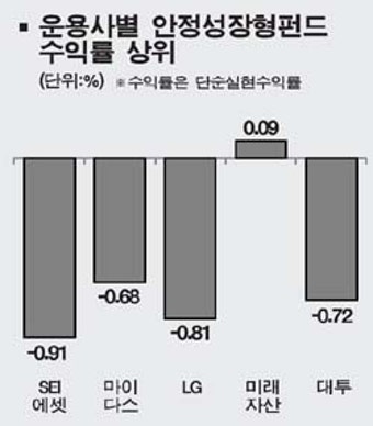 [서경펀드닥터] 주식형 대부분 수익률 마이너스