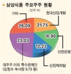 현대산업, 삼양식품 최대주주