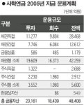 [기관이 움직인다] <5·끝> 기타 기관(공무원·사학연금)