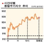 [종합시황] 종합지수 927마감, 9개월만에 최고