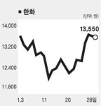한화그룹주 '꿋꿋'