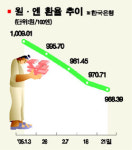 엔貨 경기회복에 찬물 우려