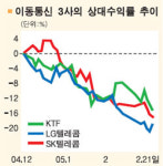 통신주 마침내 꿈틀댄다
