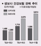 불황에도 건강보험 잘 팔린다
