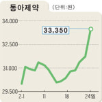 제약주 강세…추가상승 기대감 높아