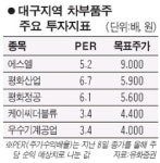 대구 車부품주 5인방 뜬다