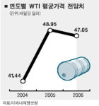 세계각국 '고유가 대응책' 마련 본격화