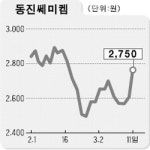 동진쎄미켐 깜짝 실적